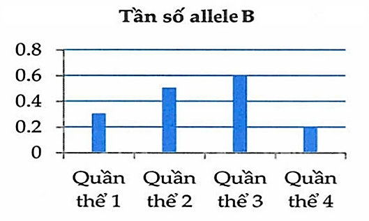 Ở 1 loài động vật xét 1 locus gene có 2 allele là B và b.