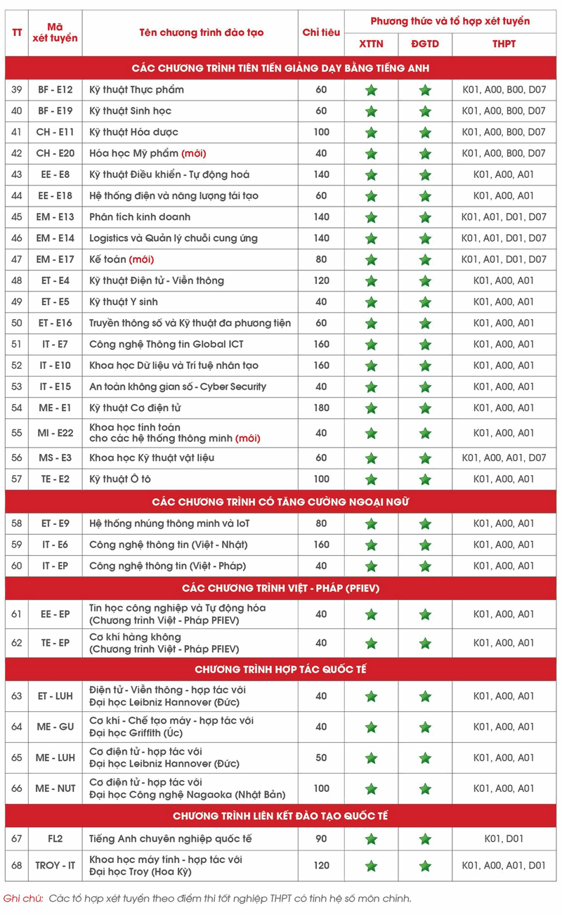 Thong tin tuyen sinh Dai hoc Bach khoa Ha Noi 2026