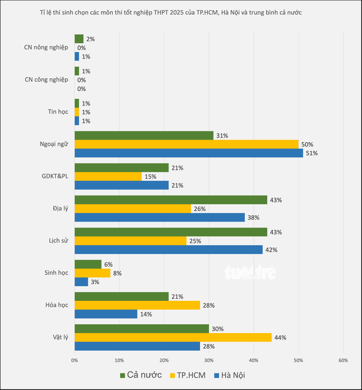 Ha Noi - TP.HCM: Doi lap xu huong chon mon thi tot nghiep THPT