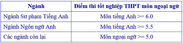 Thong tin tuyen sinh truong Dai hoc Ngoai Ngu - Dai hoc Hue 2026