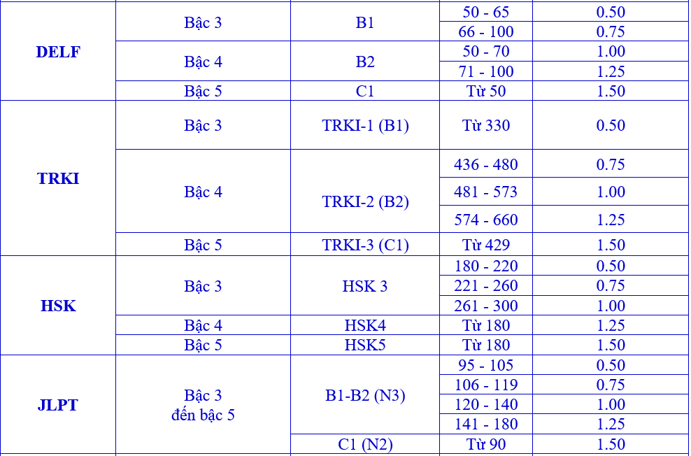 Thong tin tuyen sinh truong Dai hoc Ngoai Ngu - Dai hoc Hue 2026