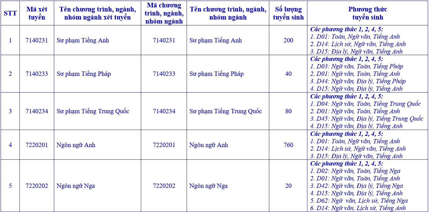 Thong tin tuyen sinh truong Dai hoc Ngoai Ngu - Dai hoc Hue 2026