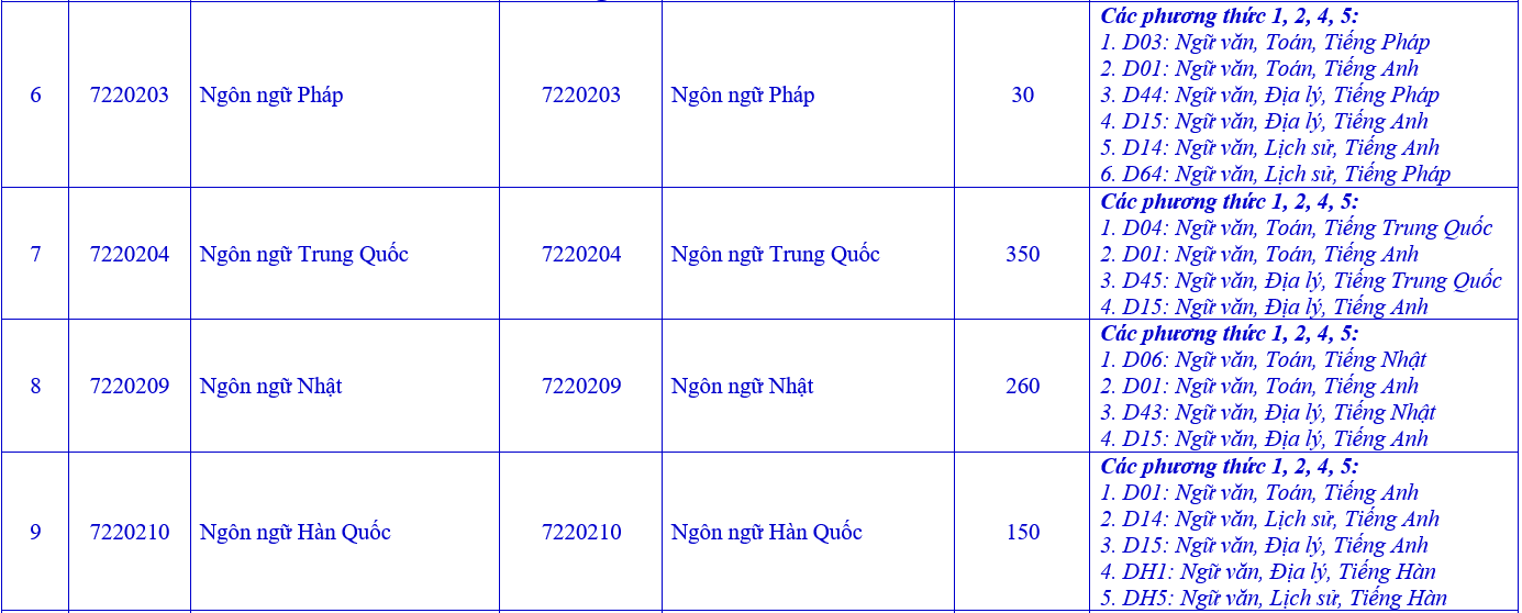 Thong tin tuyen sinh truong Dai hoc Ngoai Ngu - Dai hoc Hue 2026