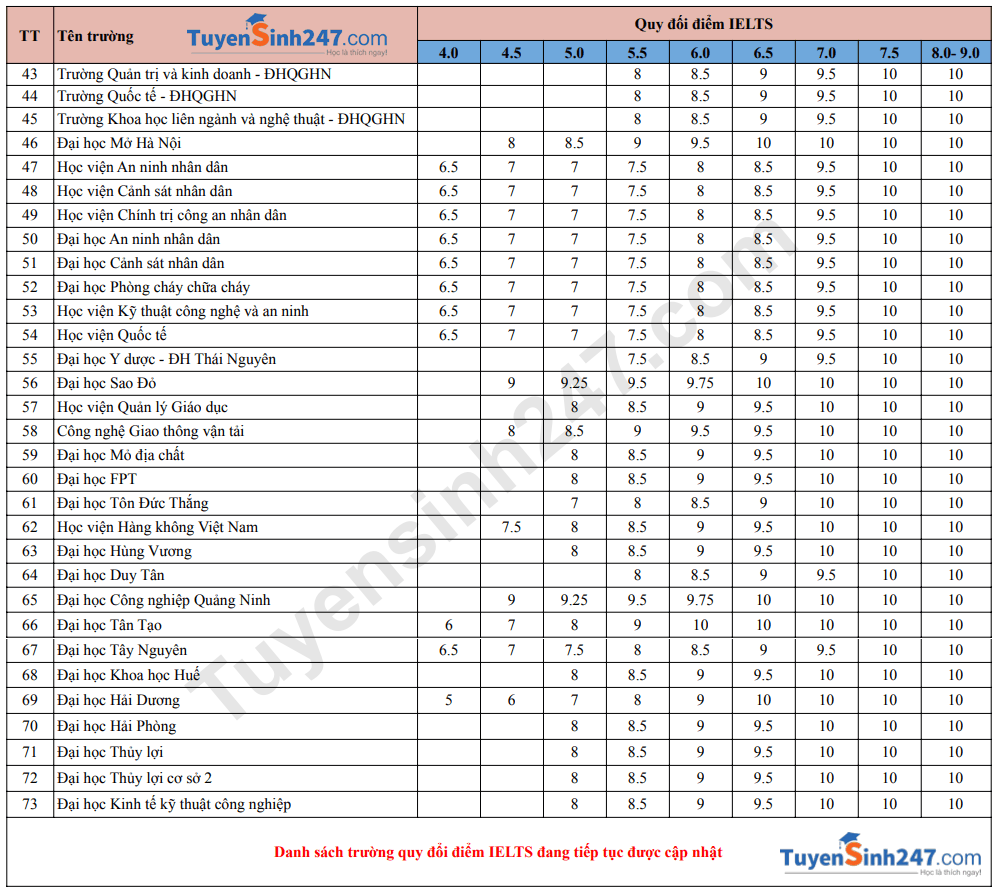 Danh sach truong xet va quy doi diem IELTS 2026