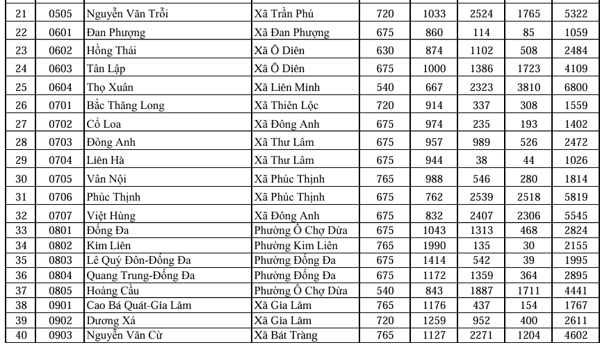 So Giao duc va Dao tao Ha Noi cong bo ty le choi thi lop 10 cua tung truong THPT nam 2026