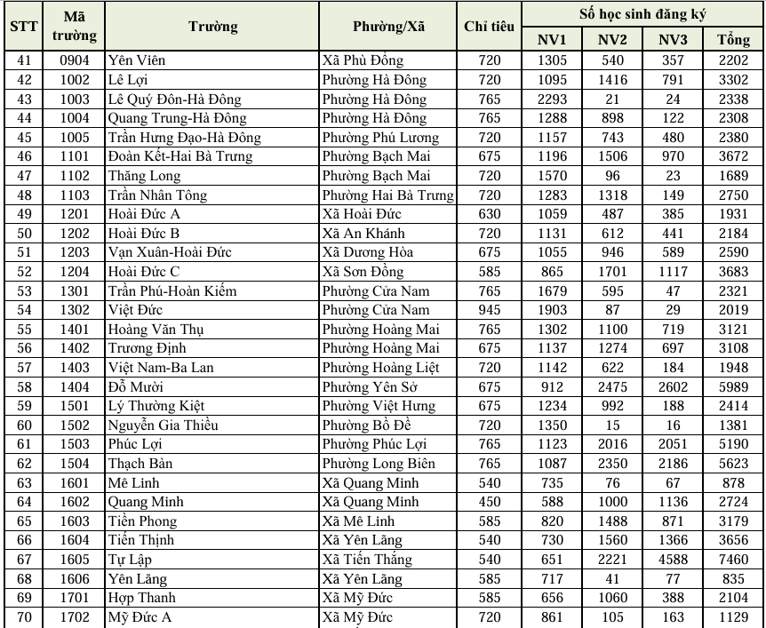 So Giao duc va Dao tao Ha Noi cong bo ty le choi thi lop 10 cua tung truong THPT nam 2026