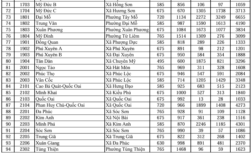 So Giao duc va Dao tao Ha Noi cong bo ty le choi thi lop 10 cua tung truong THPT nam 2026