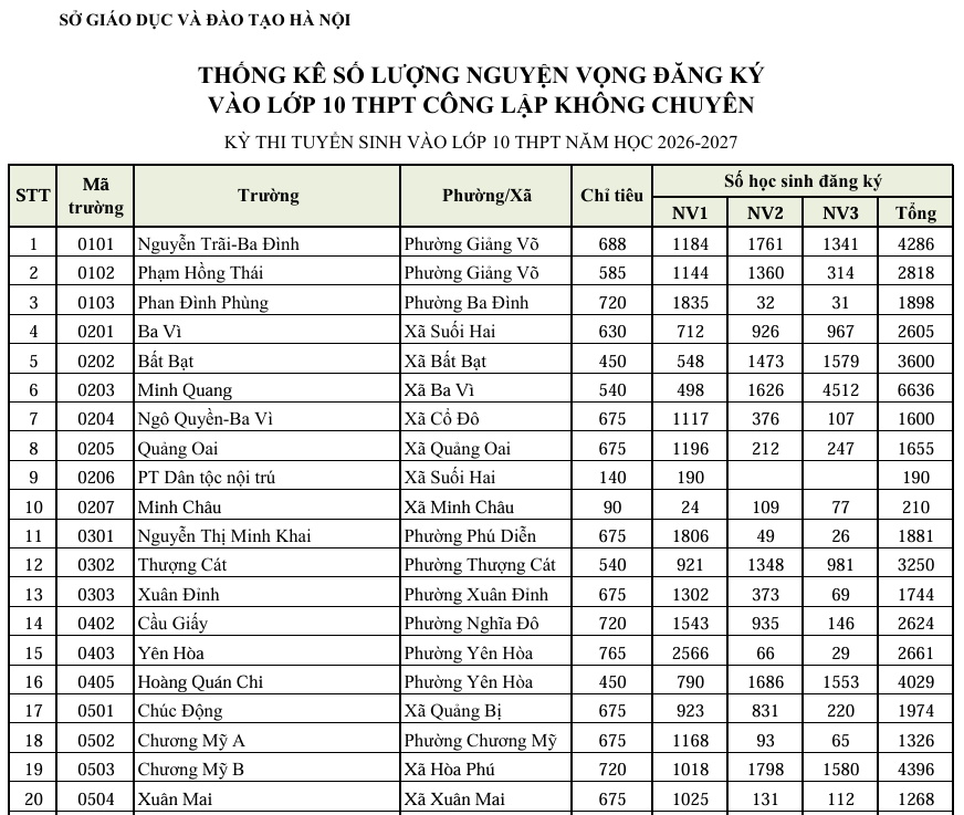 So Giao duc va Dao tao Ha Noi cong bo ty le choi thi lop 10 cua tung truong THPT nam 2026
