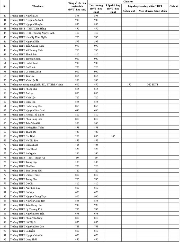 TP HCM cong bo chi tieu lop 10 cua 181 truong