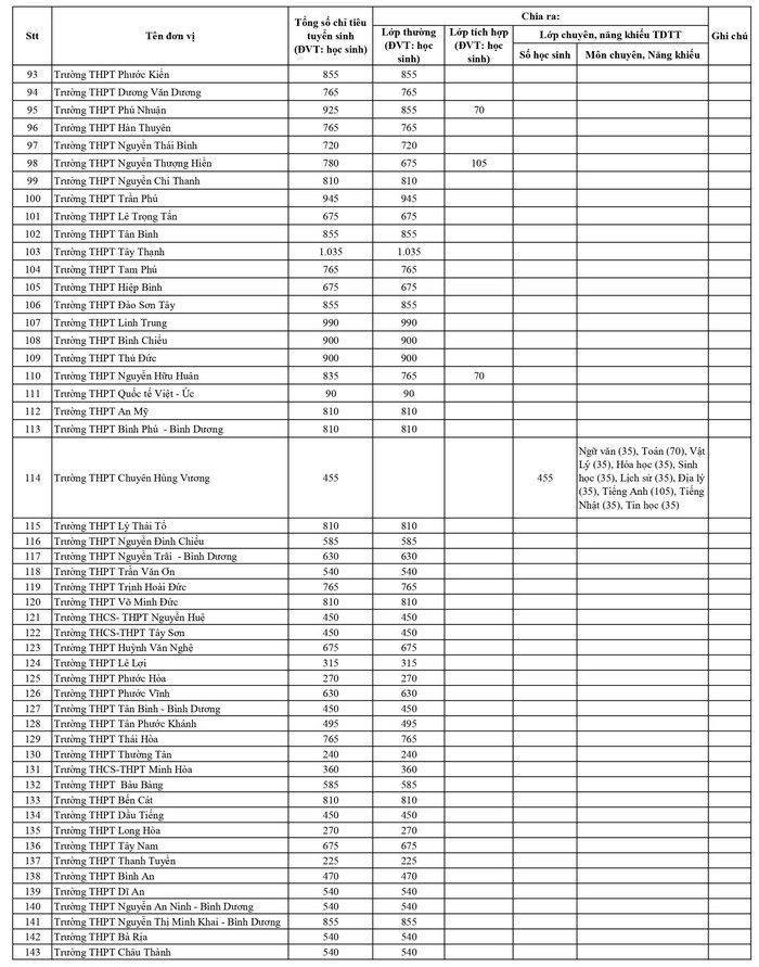 TP HCM cong bo chi tieu lop 10 cua 181 truong