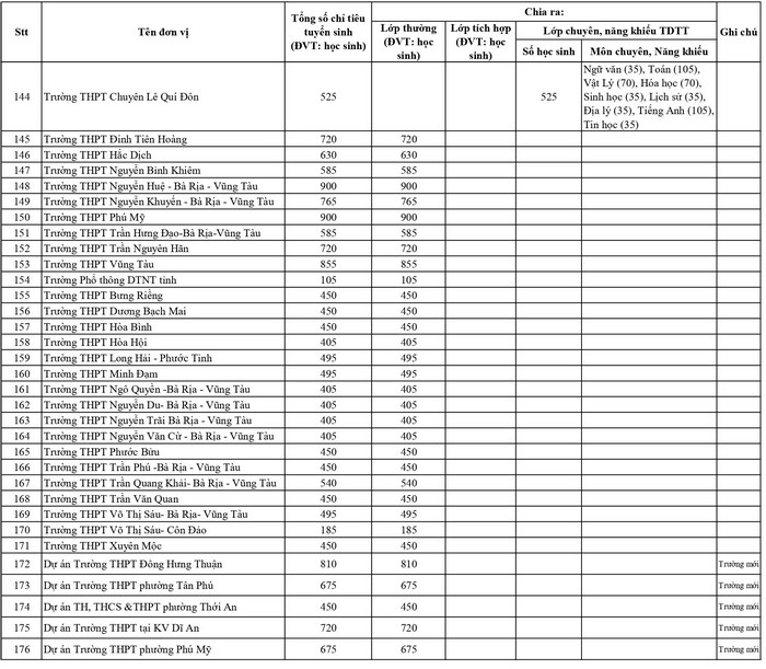 TP HCM cong bo chi tieu lop 10 cua 181 truong