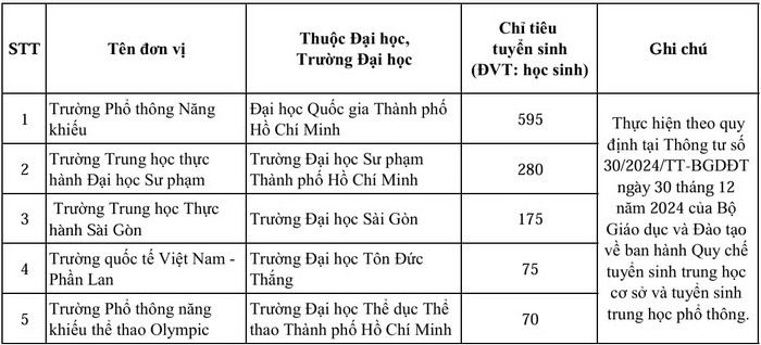 TP HCM cong bo chi tieu lop 10 cua 181 truong
