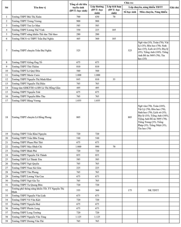 TP HCM cong bo chi tieu lop 10 cua 181 truong
