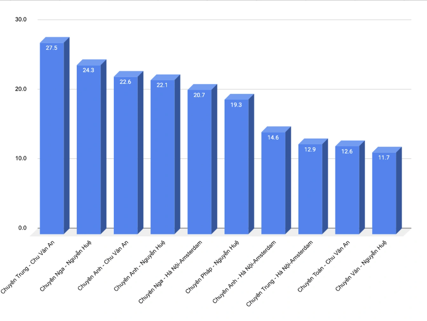 Ty le choi ky luc 1 choi 27 vao lop 10 chuyen Ha Noi, gan 1.000 si tu tranh 35 suat