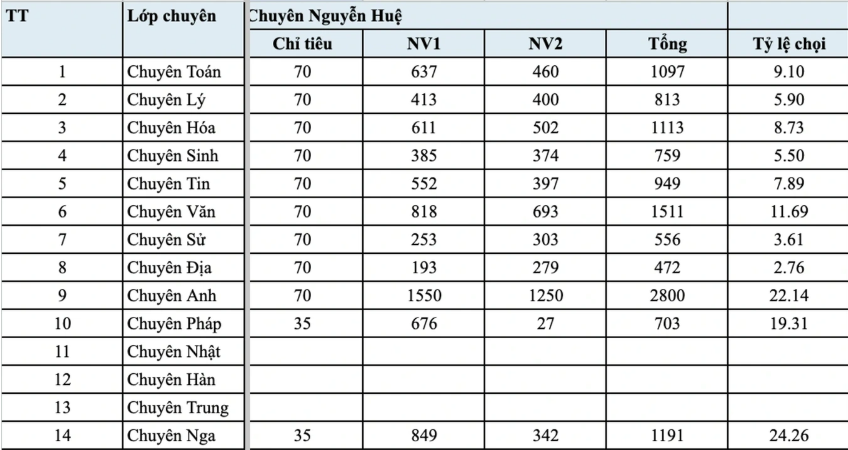 Ty le choi ky luc 1 choi 27 vao lop 10 chuyen Ha Noi, gan 1.000 si tu tranh 35 suat