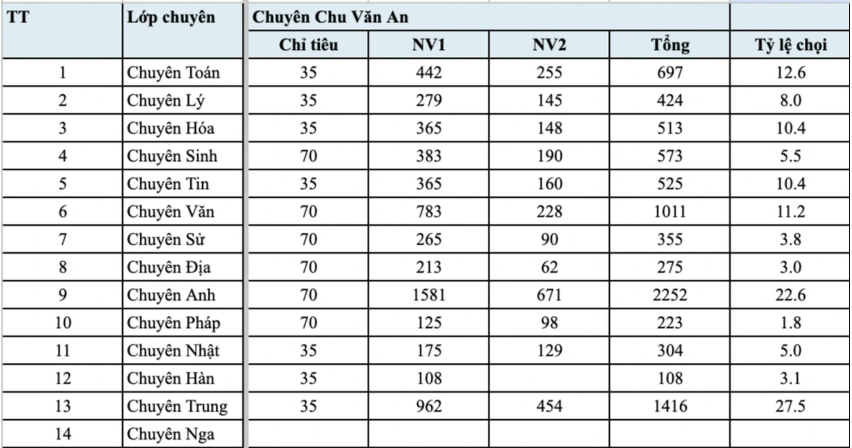Ty le choi ky luc 1 choi 27 vao lop 10 chuyen Ha Noi, gan 1.000 si tu tranh 35 suat