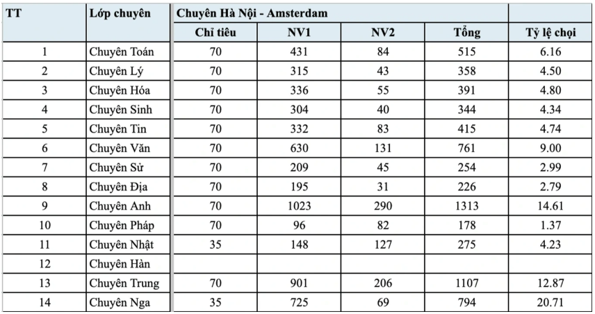 Ty le choi ky luc 1 choi 27 vao lop 10 chuyen Ha Noi, gan 1.000 si tu tranh 35 suat