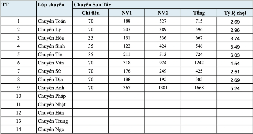 Ty le choi ky luc 1 choi 27 vao lop 10 chuyen Ha Noi, gan 1.000 si tu tranh 35 suat