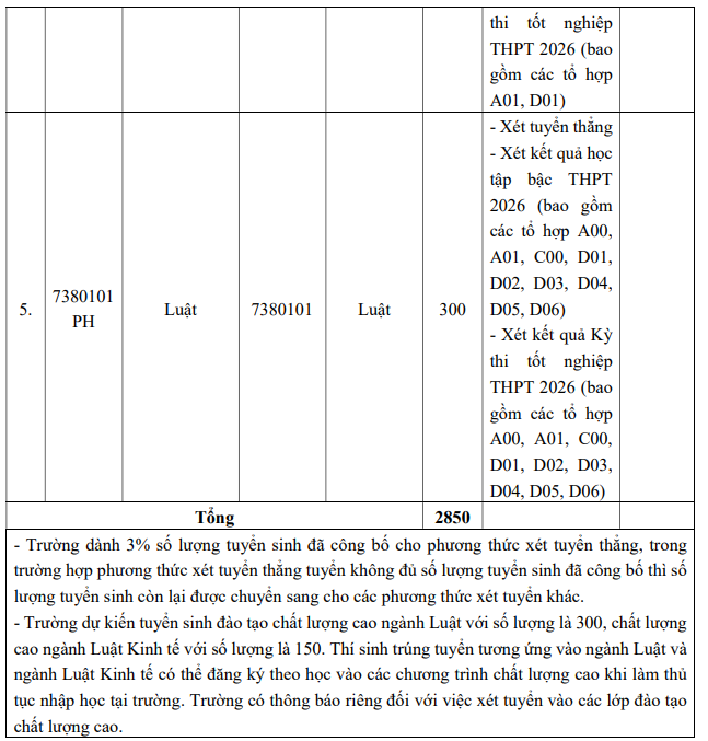 Thong tin tuyen sinh truong Dai hoc Luat Ha Noi 2026 (du kien)