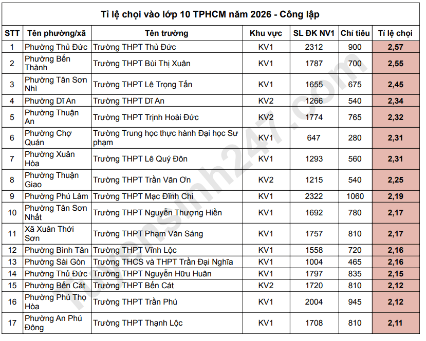 Ti le choi vao lop 10 TPHCM nam 2026