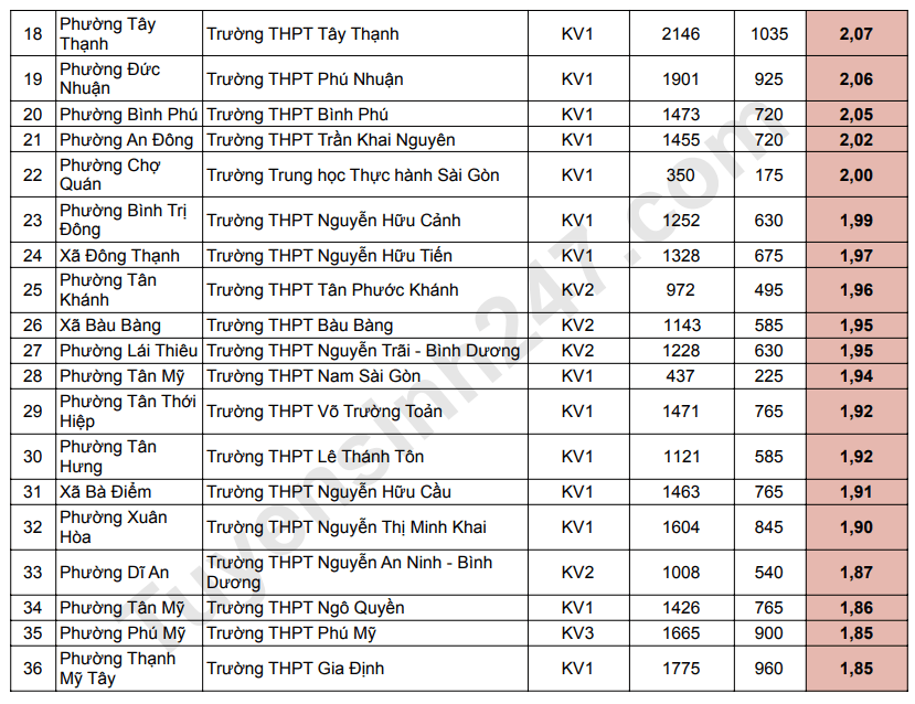 Ti le choi vao lop 10 TPHCM nam 2026
