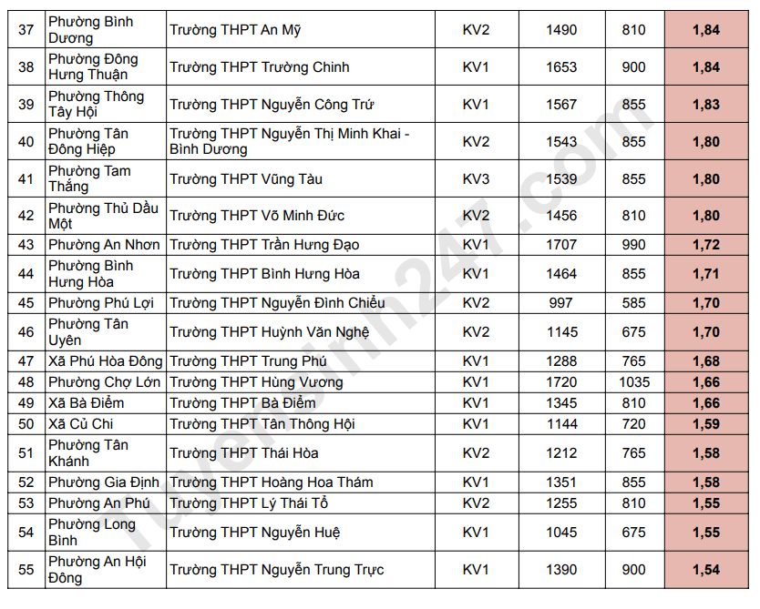 Ti le choi vao lop 10 TPHCM nam 2026