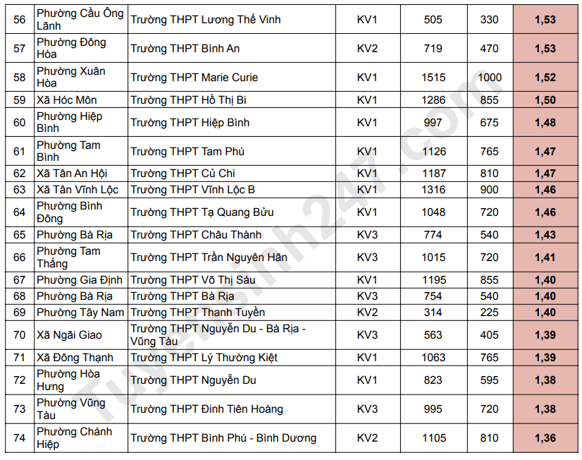 Ti le choi vao lop 10 TPHCM nam 2026