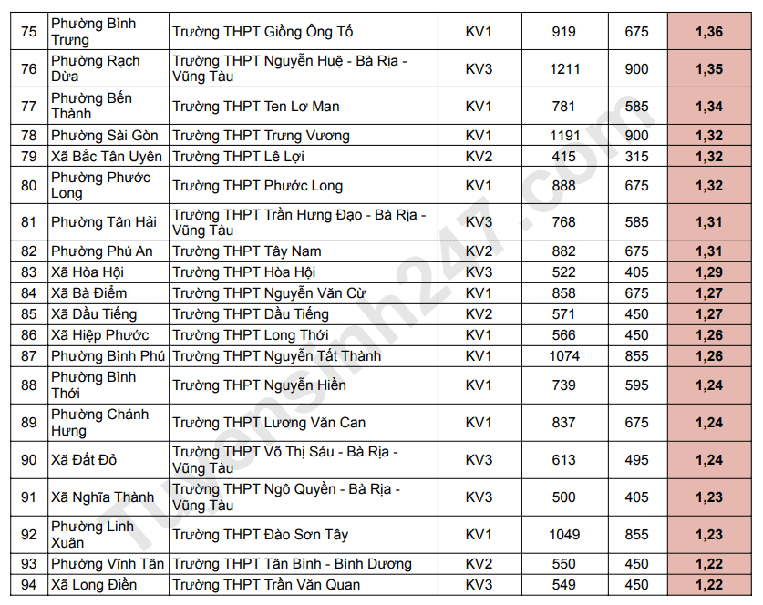 Ti le choi vao lop 10 TPHCM nam 2026