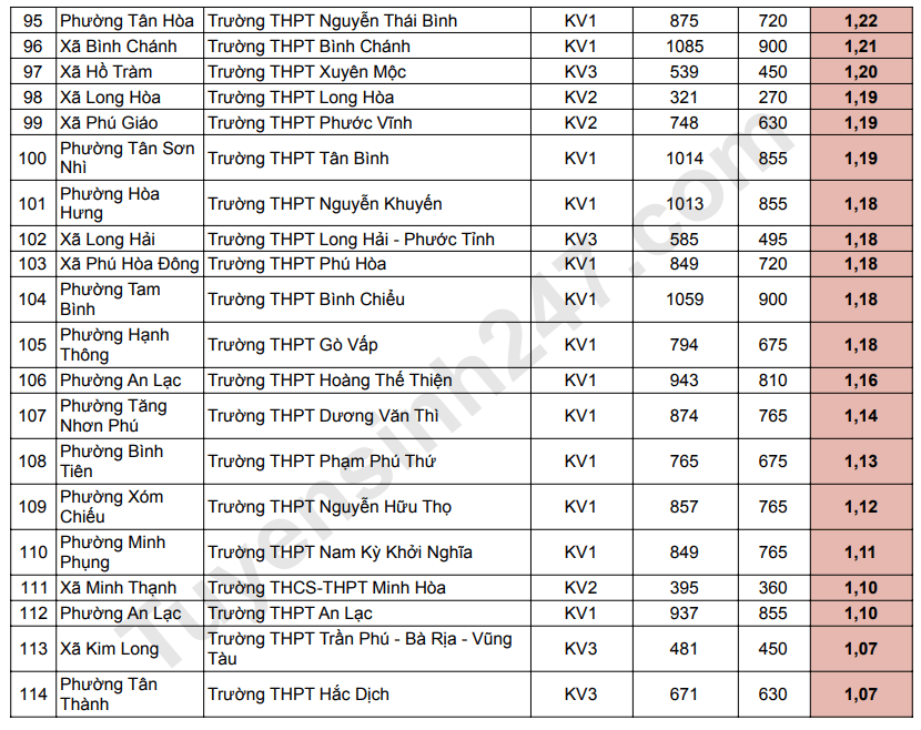 Ti le choi vao lop 10 TPHCM nam 2026
