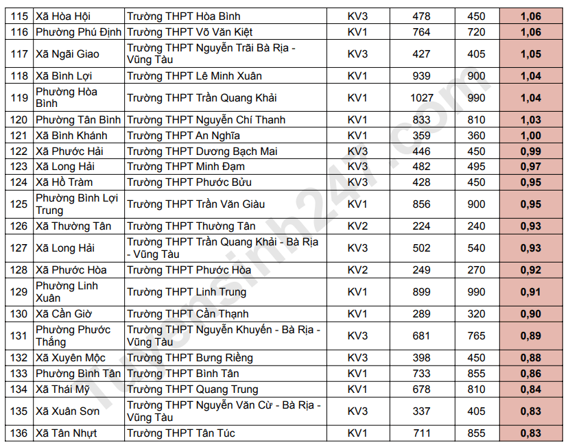 Ti le choi vao lop 10 TPHCM nam 2026