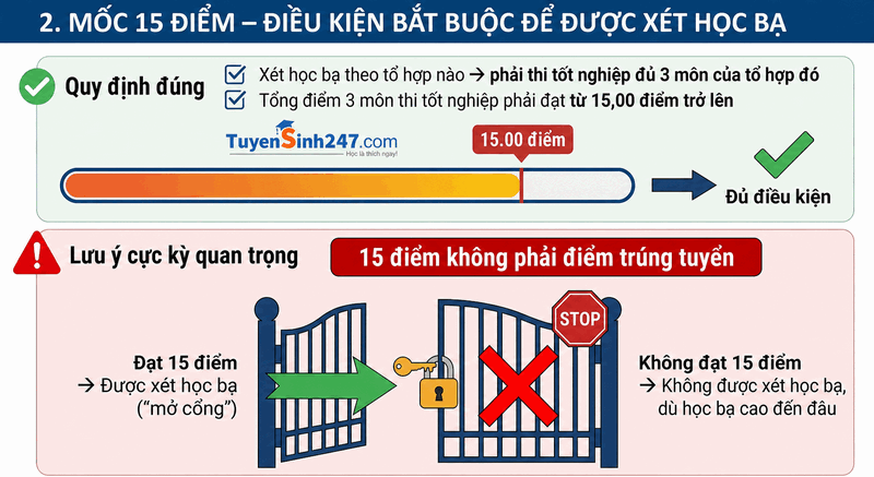Hieu dung ve trong so 1/3 va moc 15 diem xet hoc ba 2026