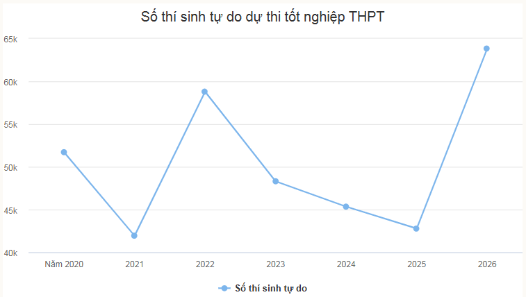 So thi sinh tu do thi tot nghiep THPT 2026 cao nhat lich su