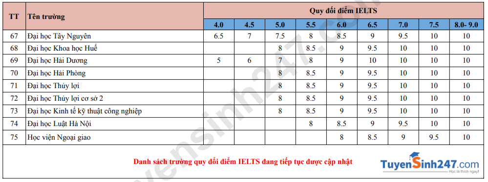 Danh sách trường xet và quy đổi điểm IELTS 2026
