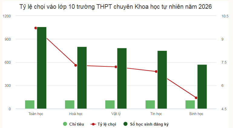 Ti le choi vao truong THPT Chuyen Khoa hoc tu nhien HN 2026