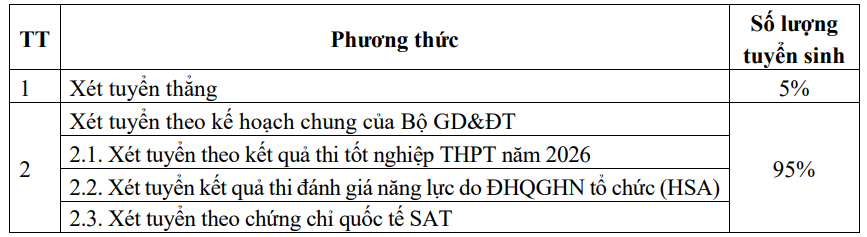 Thong tin tuyen sinh truong Dai hoc Cong nghe - DHQGHN 2026