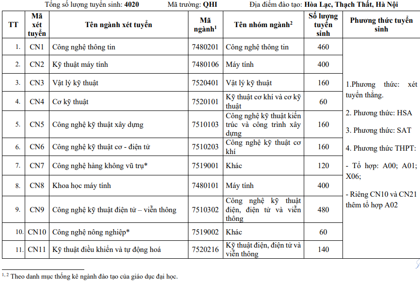 Thong tin tuyen sinh truong Dai hoc Cong nghe - DHQGHN 2026