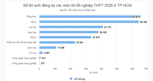 Ngoai ngu va Vat ly dan dau lua chon mon thi tot nghiep THPT o TP.HCM