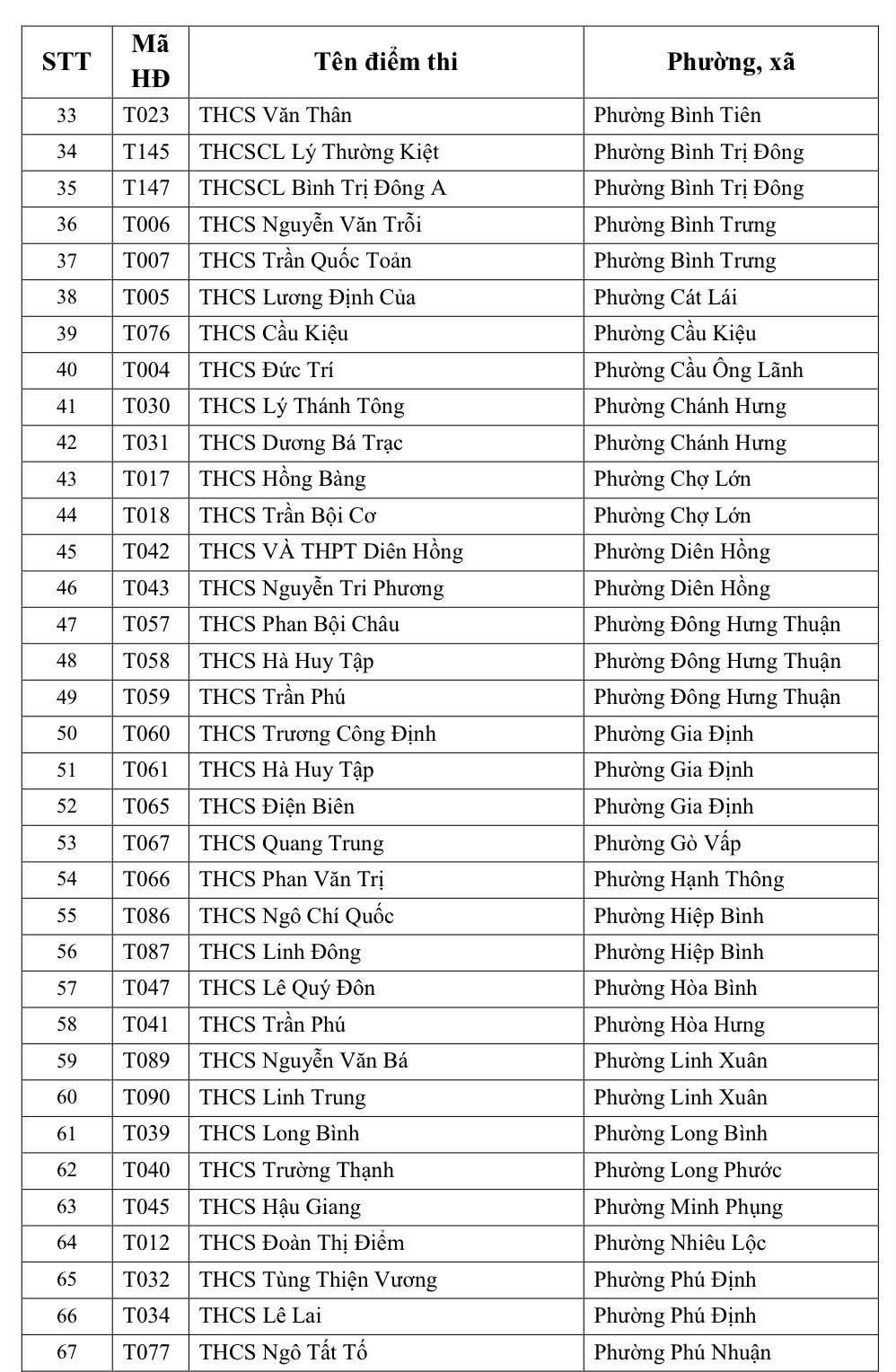 TP.HCM cong bo 242 diem thi tuyen sinh lop 10 