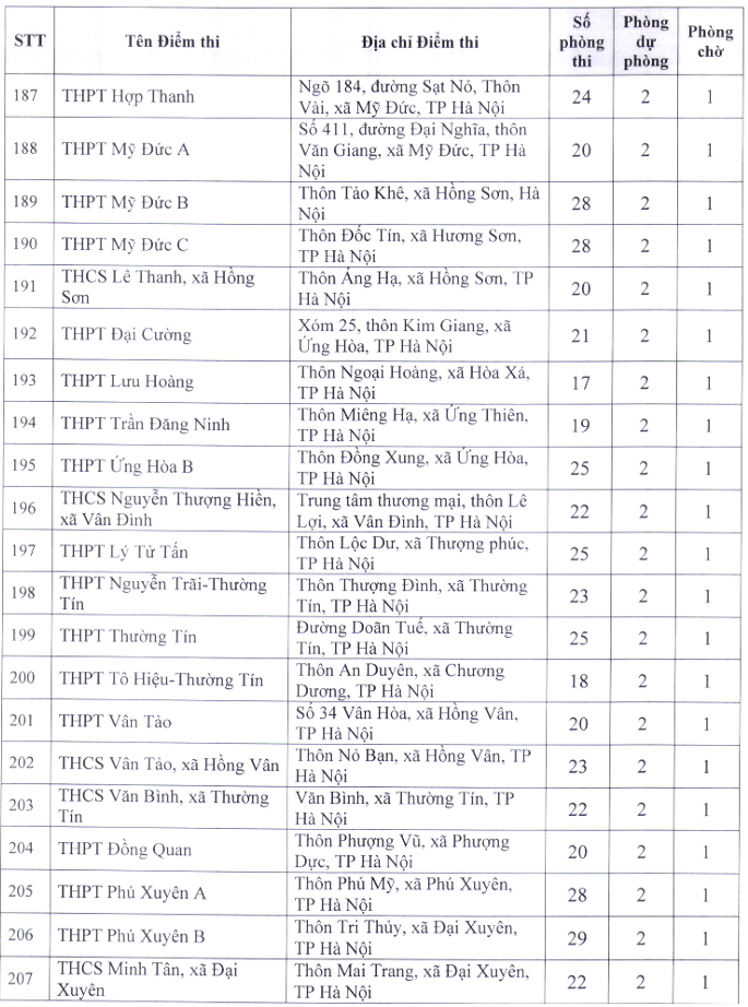 So GDDT Ha Noi cong bo 222 diem thi tot nghiep THPT 2026