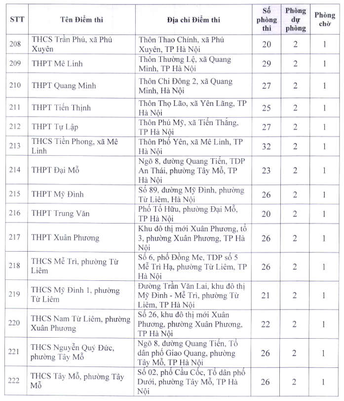 So GDDT Ha Noi cong bo 222 diem thi tot nghiep THPT 2026