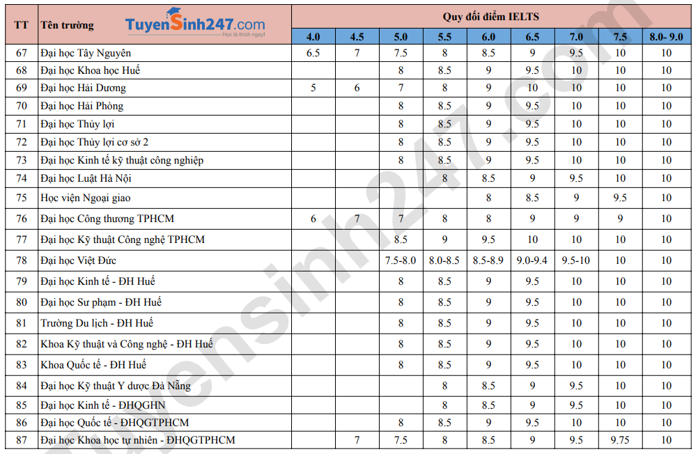 Danh sach truong xet va quy doi diem IELTS 2026