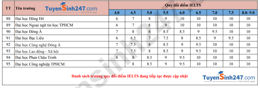 Danh sach truong xet va quy doi diem IELTS 2026