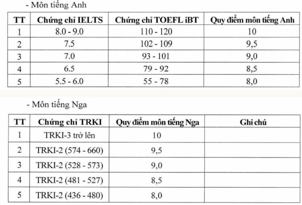 23 truong quan doi quy doi 8.0 IELTS thanh 10 diem tieng Anh