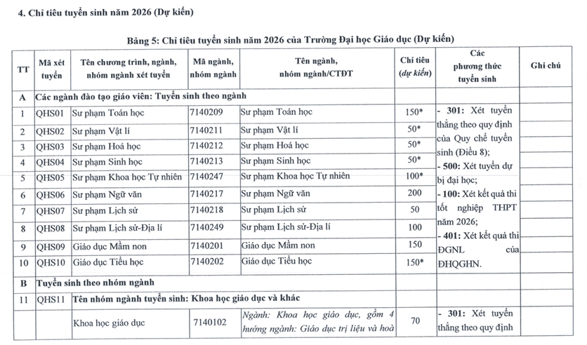 Thong tin tuyen sinh truong Dai hoc Giao duc (UEd) - DHQGHN 2026