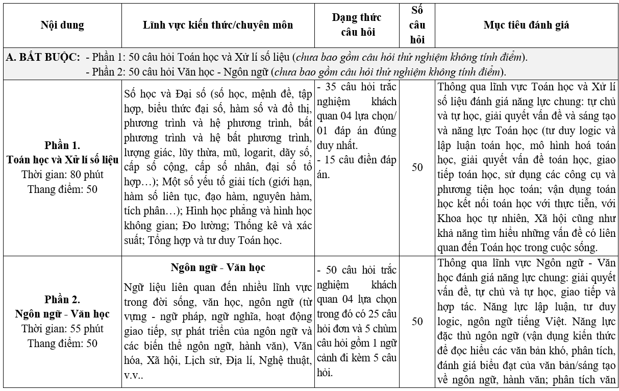Cong bo dang thuc va de cuong chi tiet thi DGNL cac truong Quan doi (QDA)