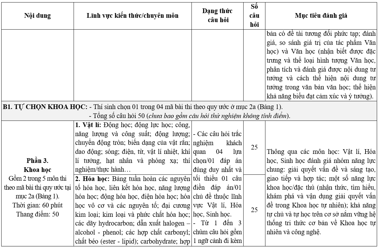 Cong bo dang thuc va de cuong chi tiet thi DGNL cac truong Quan doi (QDA)