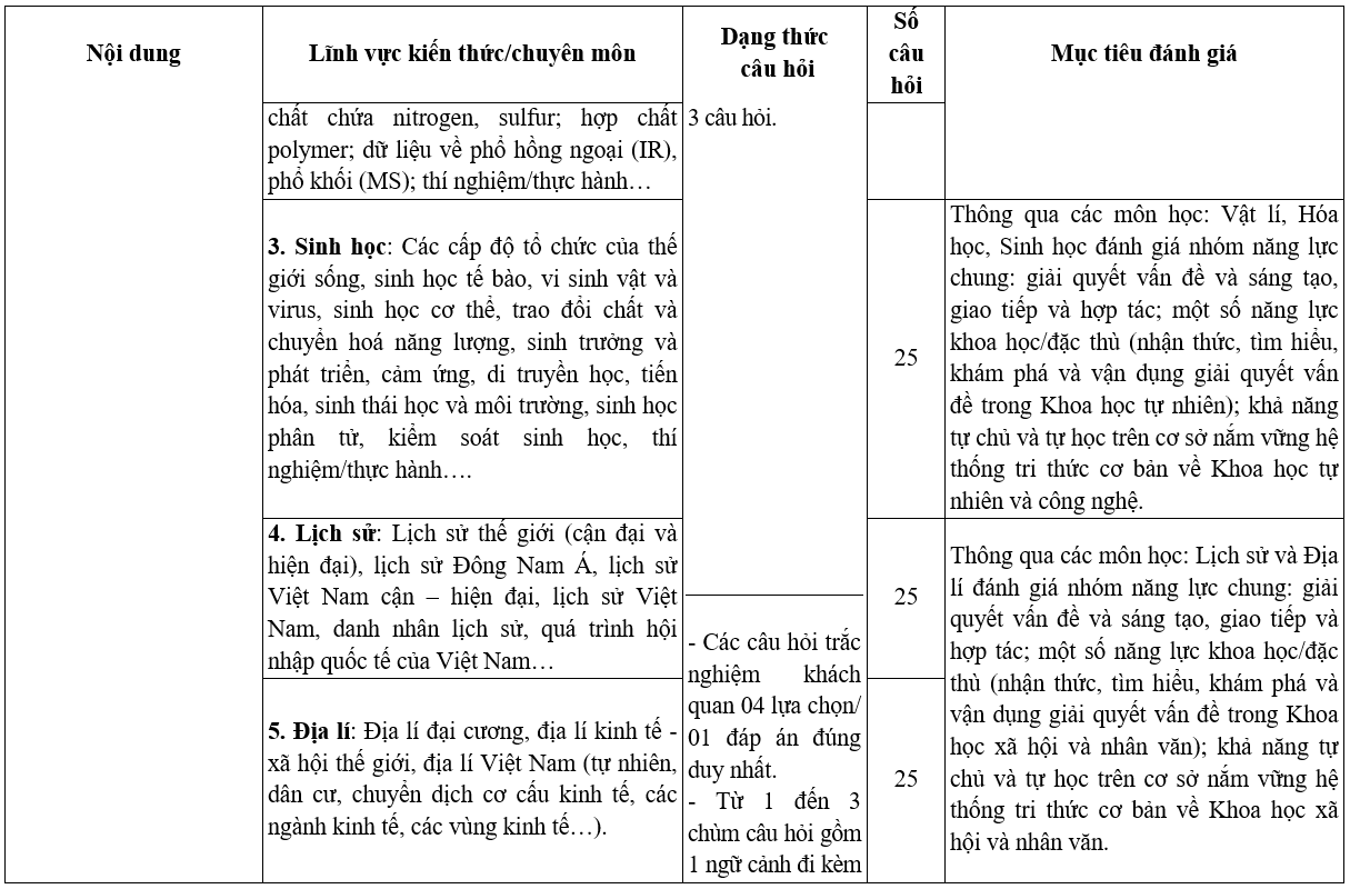 Cong bo dang thuc va de cuong chi tiet thi DGNL cac truong Quan doi (QDA)