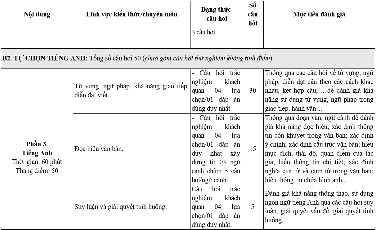Cong bo dang thuc va de cuong chi tiet thi DGNL cac truong Quan doi (QDA)