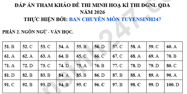 De tham khao DGNL Quan doi 2026 - Phan Ngon ngu Van hoc (Co dap an)