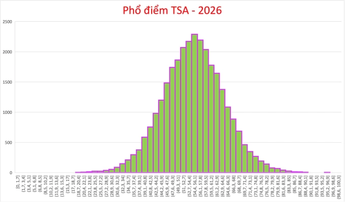 Da co pho diem thi Danh gia tu duy TSA 2026 ca 3 dot